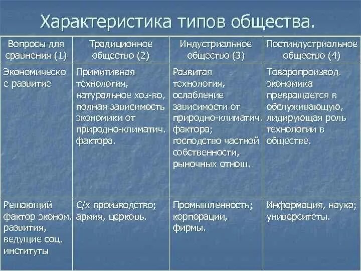 Характеристика типов общества. Характеристика исторических типов общества. Характеристика видов общества. Типы общества таблица.