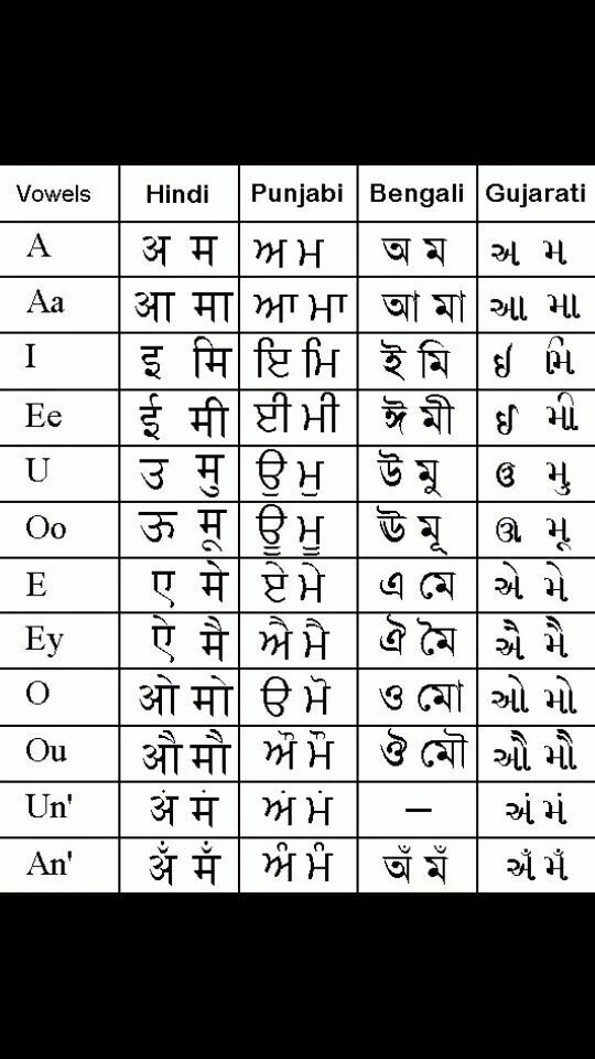Алфавит деванагари хинди. Хинди буквы. Алфавит индии хинди. Индийский язык хинди. Хинди письменность.