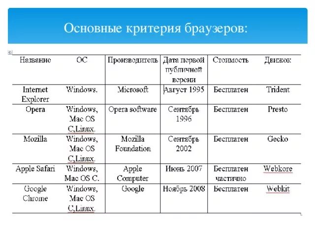 Даты версий