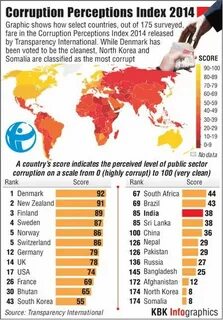 Corruption s