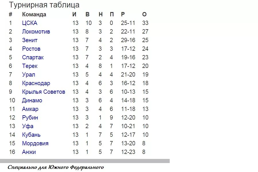 Футбол россии турнирная. Таблица России по футболу. Чемпионат России по футболу турнирная турнирная таблица. Таблица РФПЛ. Ростов турнирная таблица по футболу.