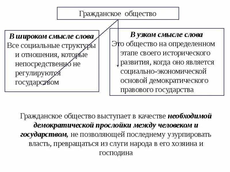 В широком смысле гражданское общество включает. Гражданское общество в широком и узком смысле. Гражданское общество в узком смысле. Общество в узком смысле слова. Общество в ш ироком и уском см.