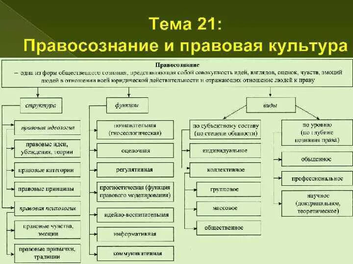 Соотнесите понятия «правосознание» и «правовая культура. Правовое сознание и правовая культура таблица. Отличие правового сознания от правовой культуры. Соотношение правосознания и правовой культуры. Сходство и различие правоотношений