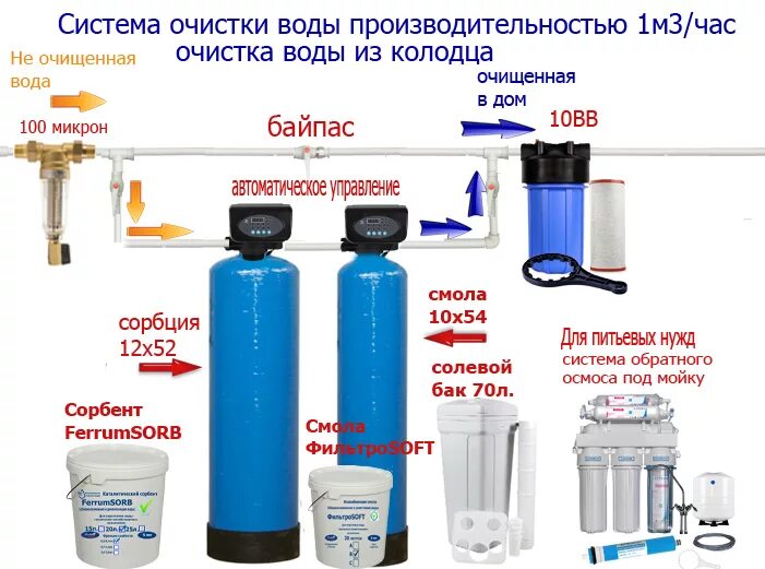 СВМ-1 система очистки воды- комплектация. Очистка воды. Система очистки воды от железа. Система очистки воды из скважины от железа.