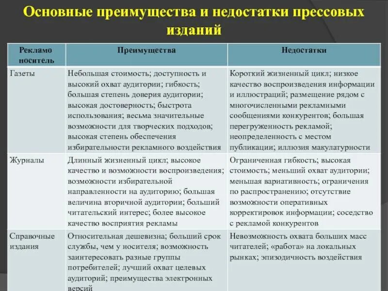 Достоинства в работе примеры. Достоинства и недостатки средств рекламы. Преимущества и недостатки средств рекламы. Основнвц достоинства и недостатки. Достоинства и недостатки источников информации.