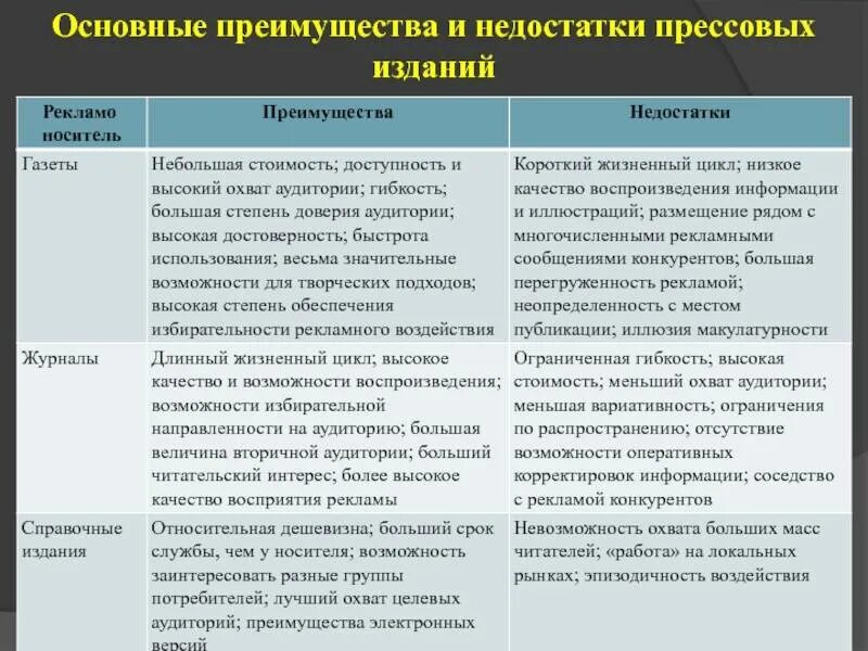 Какие по вашему мнению основные преимущества. Достоинства и недостатки средств рекламы. Преимущества и недостатки средств рекламы. Основнвц достоинства и недостатки. Преимущества и недостатки газет.