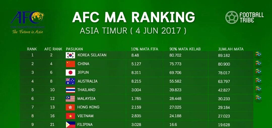 AFC Asian Cup 2023. FIFA Countries Rank. Тирелл Малайзия ФИФА рейтинг. Footy rankings.