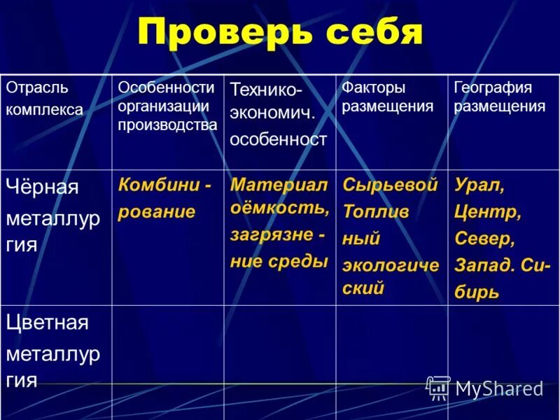 Метал базы черной металлургии. Отрасли цветной металлургии таблица. Характеристика отраслей цветной металлургии таблица. Таблица по географии металлургия. Таблица по чёрной метлургии.