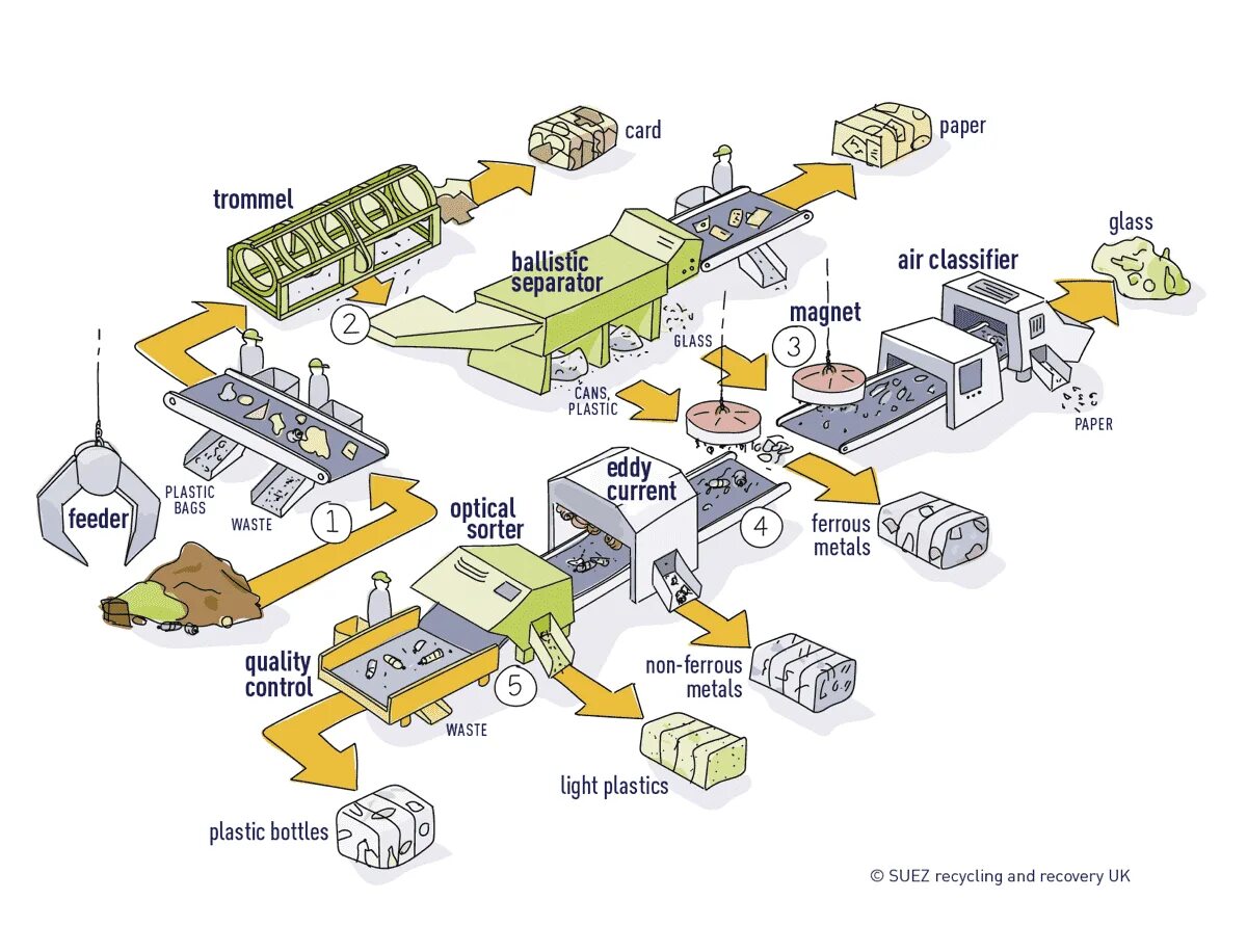 Рециклинг процесс. Процесс переработки мусора на английском. Переработка мусора схема на английском. Процесс переработки техники. Factory device