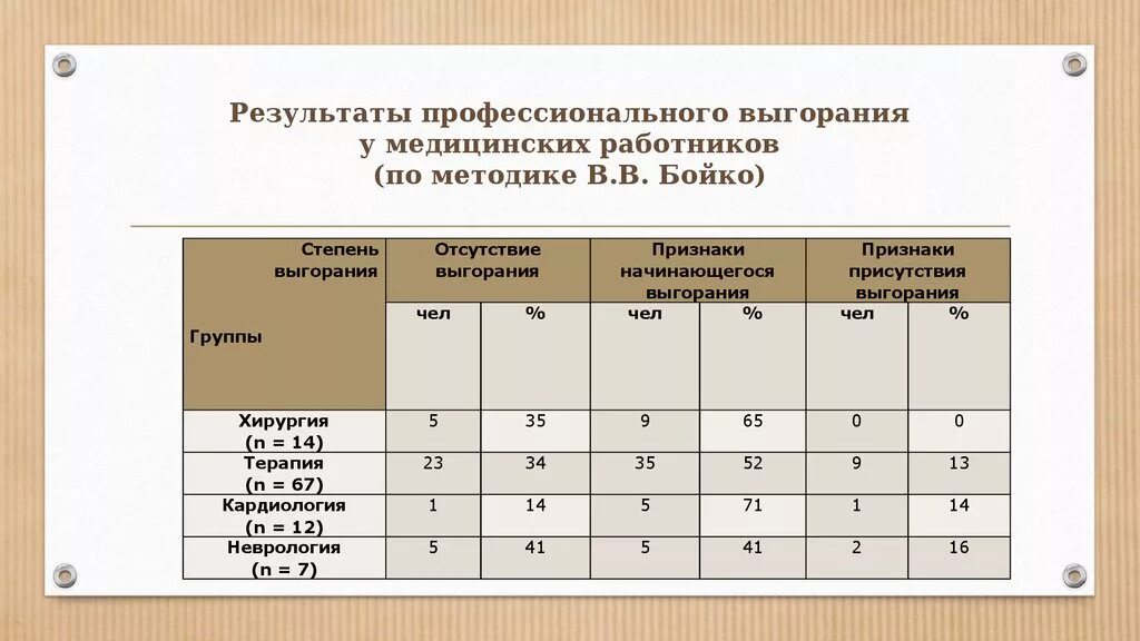 Методика Бойко эмоциональное выгорание. Методика Бойко эмоциональное выгорание таблица. Диагностика уровня эмоционального выгорания. Методики диагностики профессионального выгорания. Выгорание маслач методика