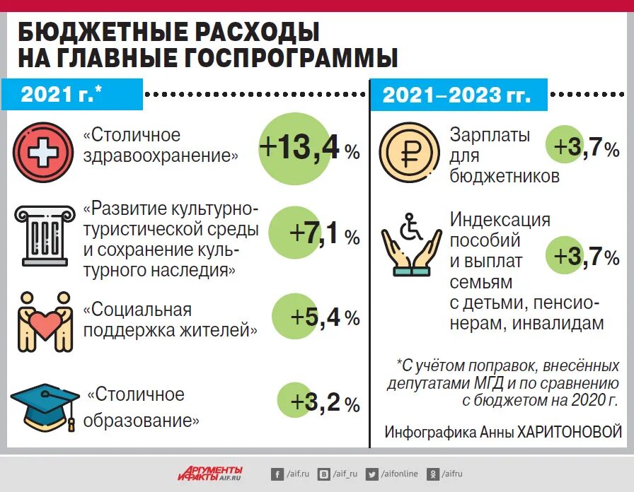 Бюджет инфографика. Структура бюджета 2021. Расходы бюджета инфографика. Расходы бюджета 2021.