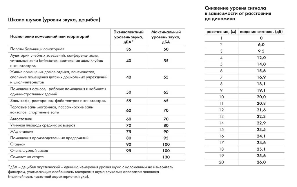 Децибелы шума по закону