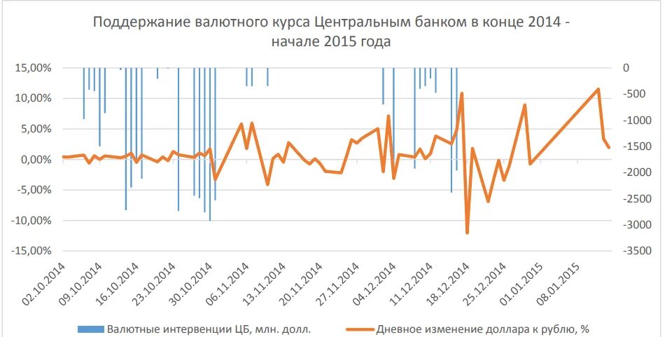 База курсов цб рф. Интервенции ЦБ на валютном рынке. Котировки Центробанка валюты. Валютные интервенции ЦБ график. Валютный курс ЦБ.