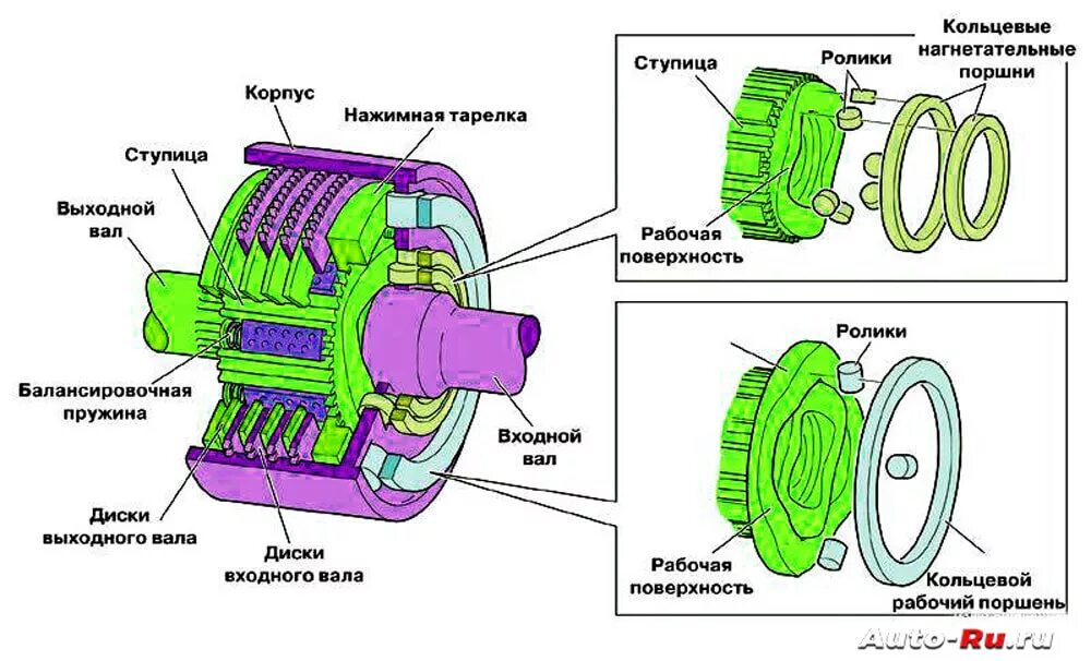Многодисковая электромагнитная муфта 510. Принцип работы муфты. Электромагнитные муфты принцип действия. Однодисковая фрикционная муфта. Устройство электромагнитной муфты полного привода.