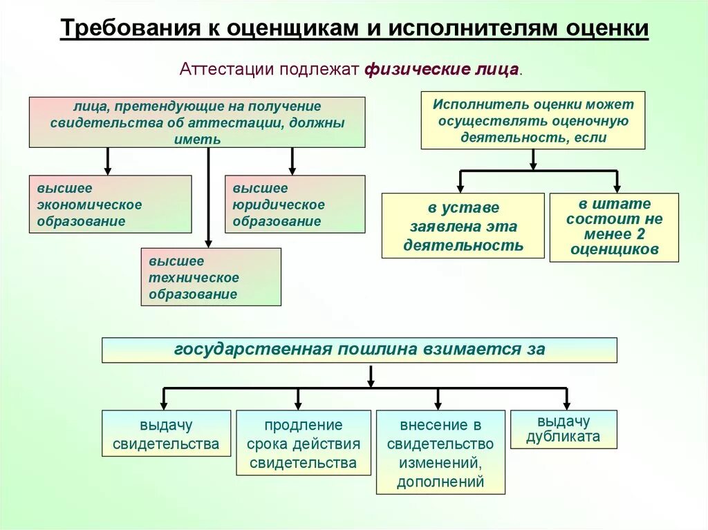 Требования предъявляемые к субъектам. Требования к оценщику. требования предъявляемые к оценщику. требования к оценщику недвижимости. требования к оценочной деятельности.