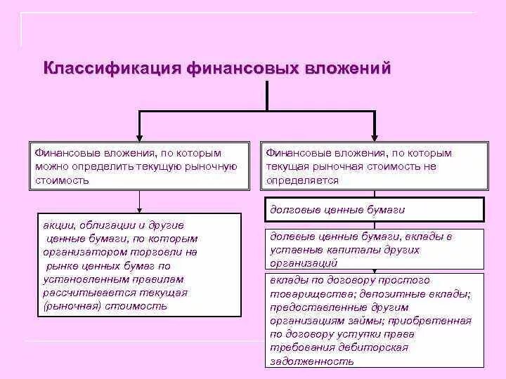 Классификация финансовых вложений. Классификация финансовых вложений учет финансовых вложений. Финансовые вложения пример. Финансовые вложения – это вложения:. Финансовые вложения в пояснениях