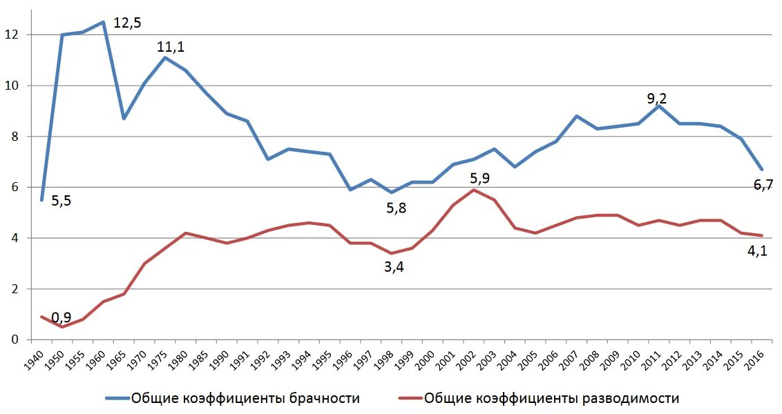 Данные о разводах рф. Браки и разводы в России статистика 2022. Статистика браков и разводов в РФ Росстат. Статистика браков и разводов в России 2022 год. Диаграмма разводов в России.