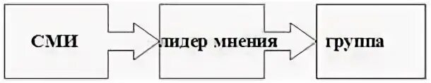 Модель коммуникации лазарсфельда. Двухступенчатая модель коммуникации. модель коммуникации лазарсфельда-берельсона. п. лазарсфельд. двухступенчатая модель коммуникации. теория двухступенчатой коммуникации.