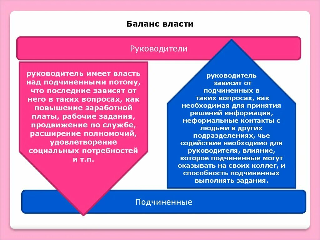 Подчиненные и подчиняющие понятия. Баланс власти руководителей и подчиненных менеджмент. Руководители баланс власти подчиненные. Концепция баланса власти. Схема баланс власти.