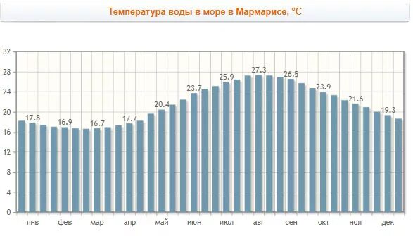 Климат Мармариса по месяцам. Температура воды в Мармарисе. Мармарис температура воды. Климат в Турции по месяцам. Погода мармарис вода температура воды