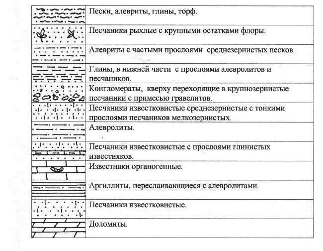 Песчаник условное обозначение. Условные обозначения геологических разрезов. условные обозначения геология разрез. кварцевые песчаники условные обозначения. известковые песчаники условные обозначения.