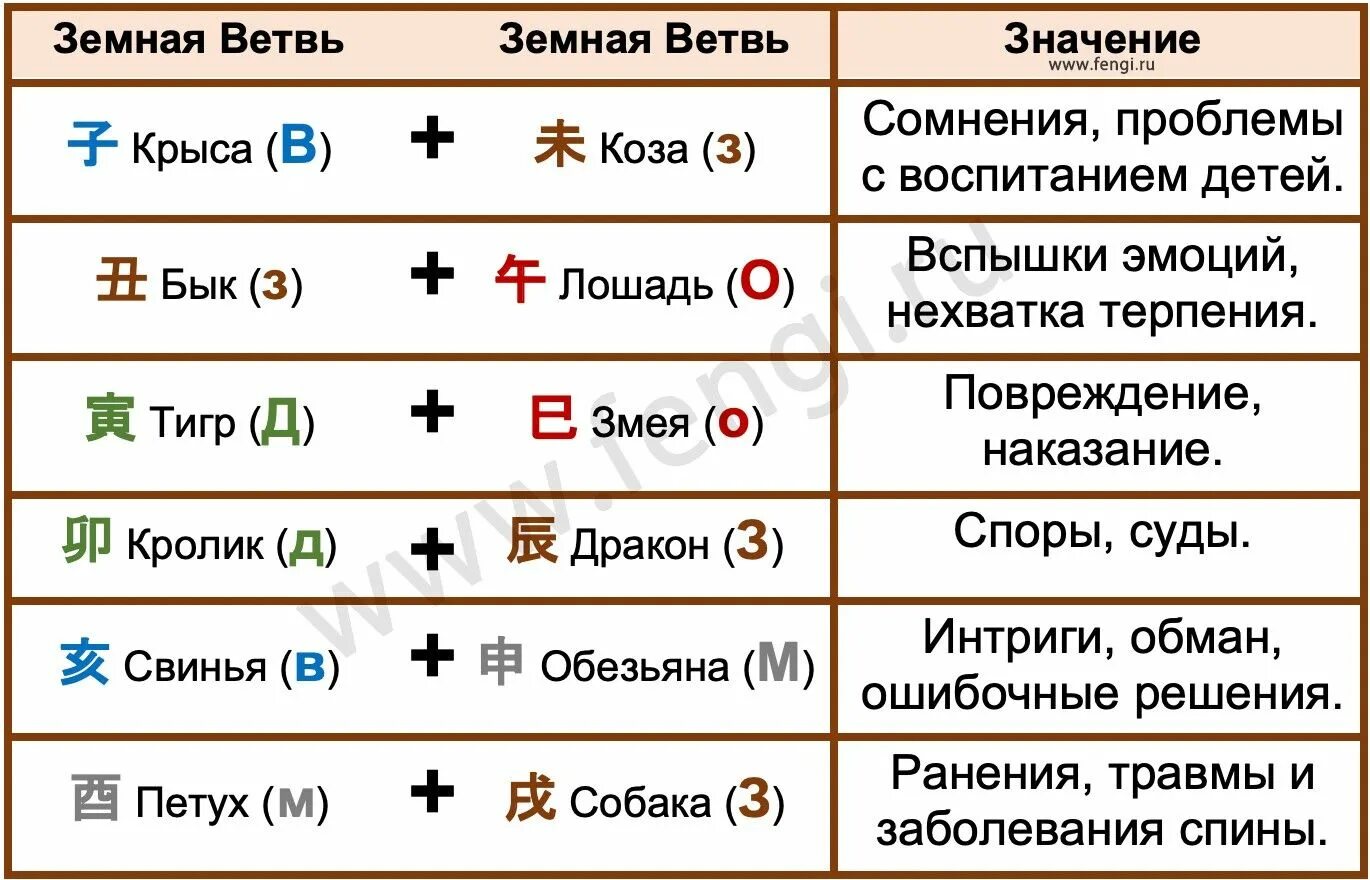 Элементы ба цзы. Комбинации земных ветвей в карте Бацзы. Взаимодействие земных ветвей ба-Цзы таблица. Взаимодействия земных ветвей в Бацзы. Бацзы земные ветви комбинации.