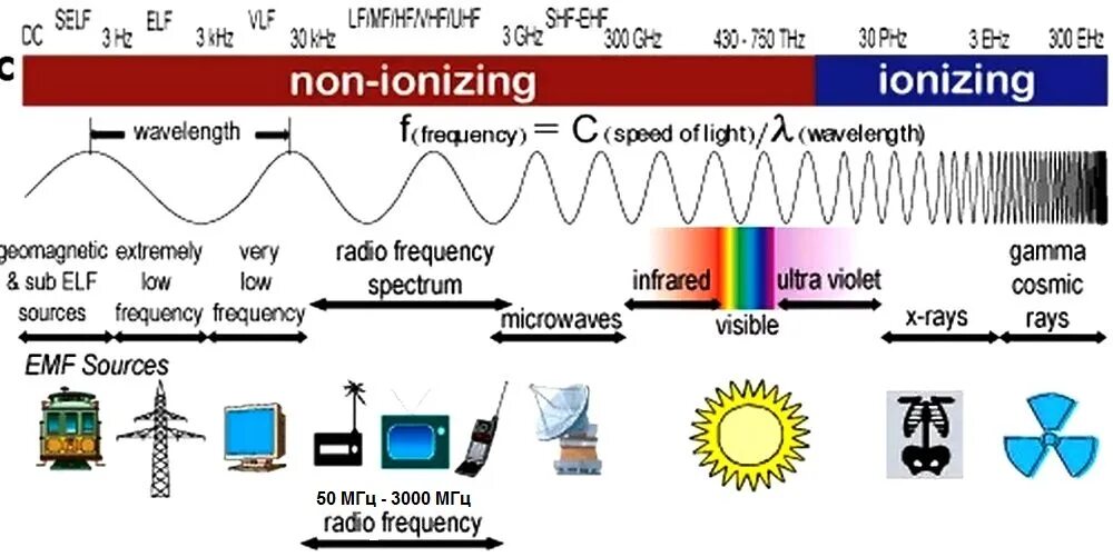 Electromagnetic Spectrum. Electromagnetic Waves Spectrum. Источники электромагнитных волн радиочастотного диапазона. Electromagnetic radiation. Ask frequency