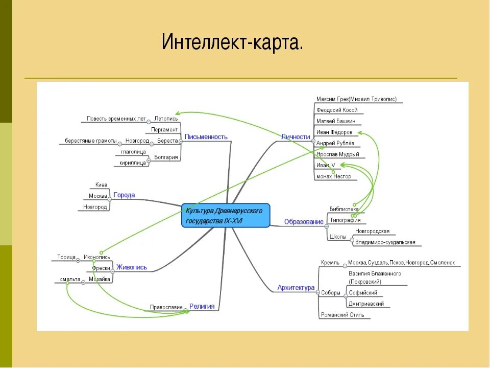 Интеллект карта древняя Русь. Культура научного исследования интеллект карта. Ментальная карта по истории культура. Интеллект карта по истории России 16 века. Задачи интеллект карты