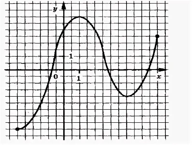 На рисунке изображен график функции y=F(x) , на оси x отмечены точки A,B,C и D .