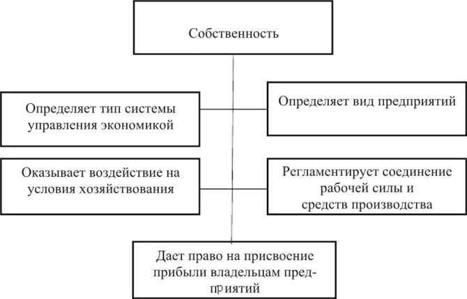 Роль собственности в экономической системе. Место и роль собственности в экономической системе. Собственность в экономической структуре общества проект. Участие государства в отношениях собственности схема. Роль собственности в системе экономических отношений