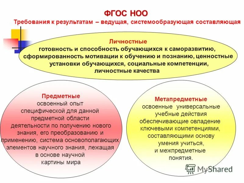 Фгос ноо воспитание. Фгос ноо требования к результатам. требования фгос ноо. основные требования фгос ноо. требования фгос начального общего образования.