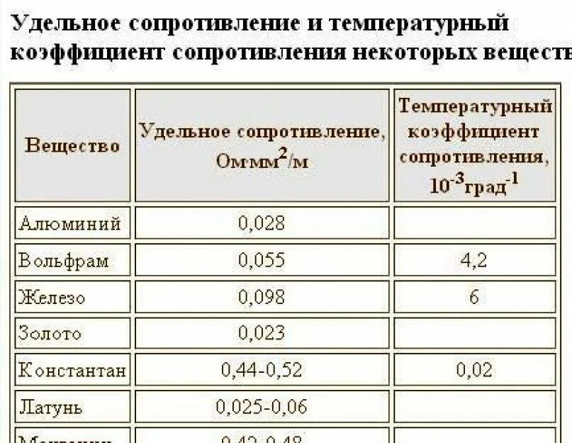 Определи удельное сопротивление материала металлической проволоки резистора. Удельное электрическое сопротивление стального проводника. удельное электрическое сопротивление медного провода. удельное сопротивление медного провода ом*м2. удельное сопротивление алюминиевого кабеля ом мм2/м.
