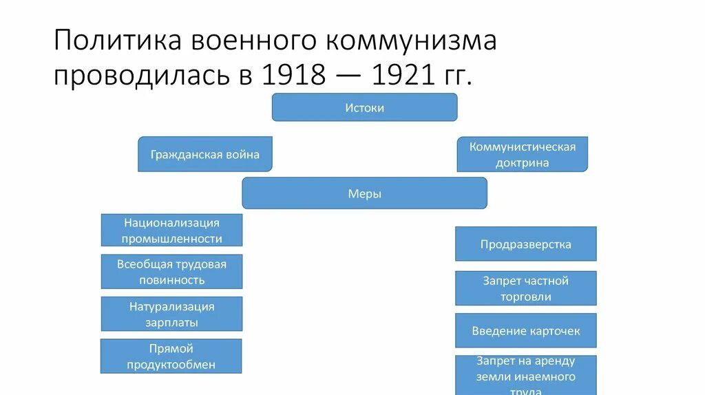 Политика военного коммунизма проводилась. Экономическая политика Советской власти военный коммунизм 10 класс. Итоги военного коммунизма 1918-1921 гг. Задача военного коммунизма 1918-1921. Экономическая политика Советской власти схема\.