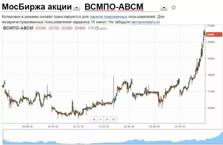 Рубль акции цена