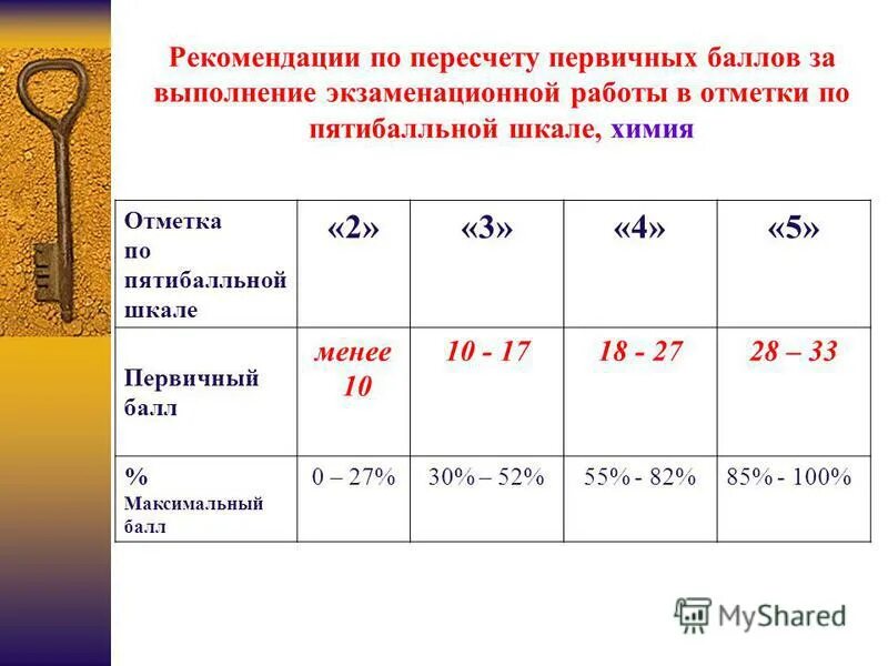 Максимальный первичный балл за выполнение экзаменационной работы