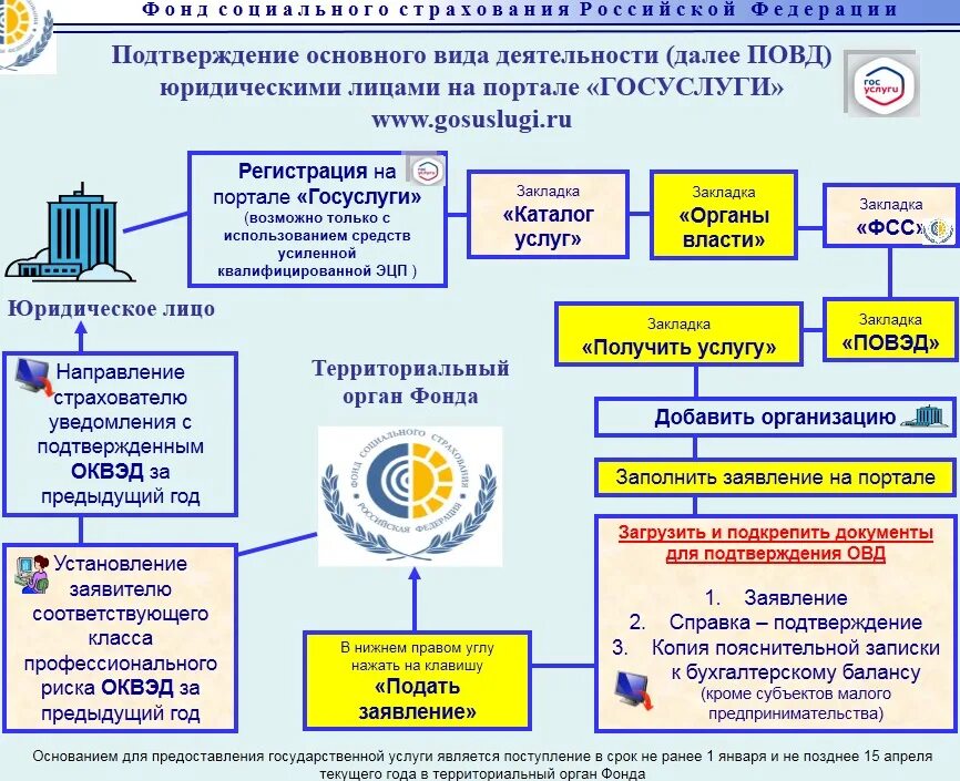 Организация работы органов фонда социального страхования