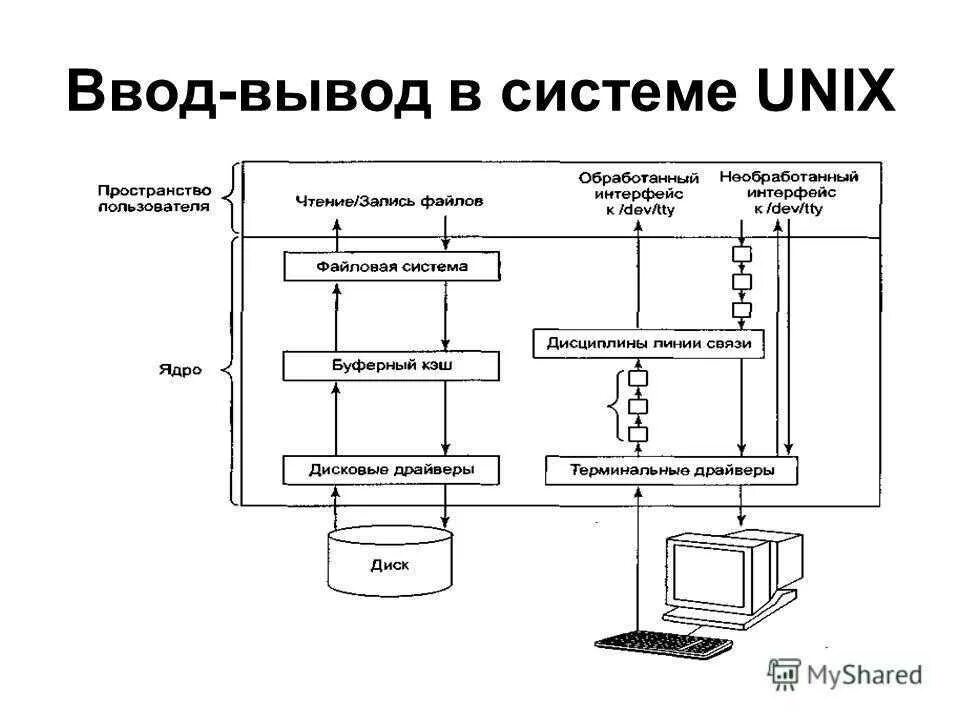 Организация ввода и вывода данных схема. Подсистема ввода-вывода ОС. Организация ввода-вывода в операционных системах. Ввод вывод информации в операционных системах.