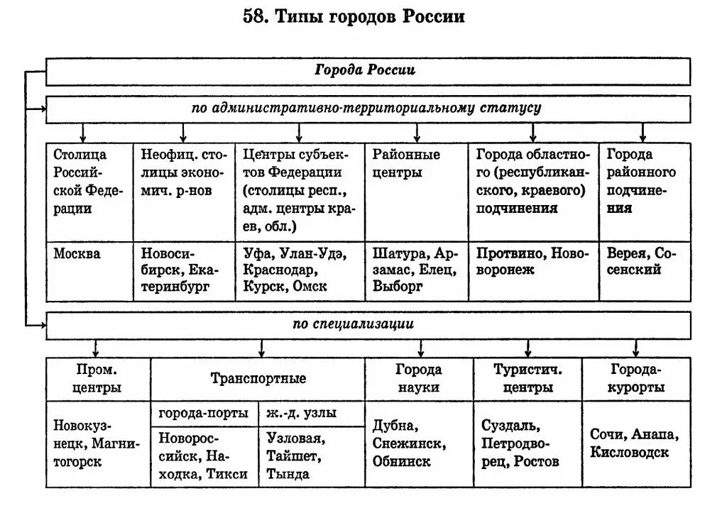 Типы городов россии таблица - TouristMaps.ru