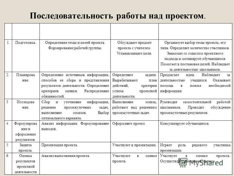 Определите последовательность выполнения этапов проекта Презентация "Творческий проект" 7-8 классы.