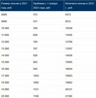 Сколько будет минимальная пенсия в 2025