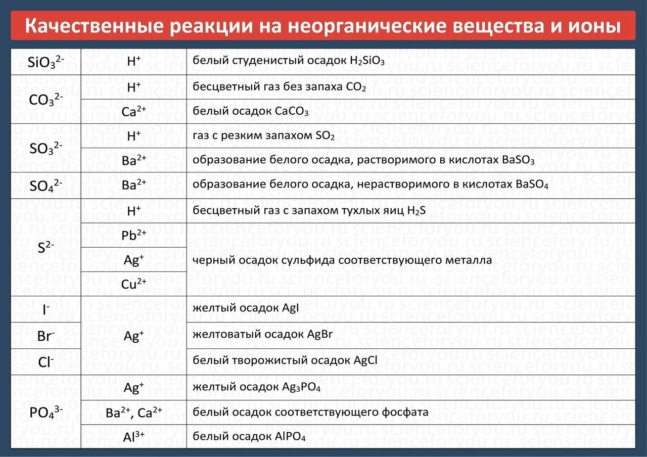 Цвета осадков в химии огэ. Качественные реакции таблица химия. Качественные реакции на неорганические вещества таблица. Качественные реакции на катионы и анионы в органической химии.