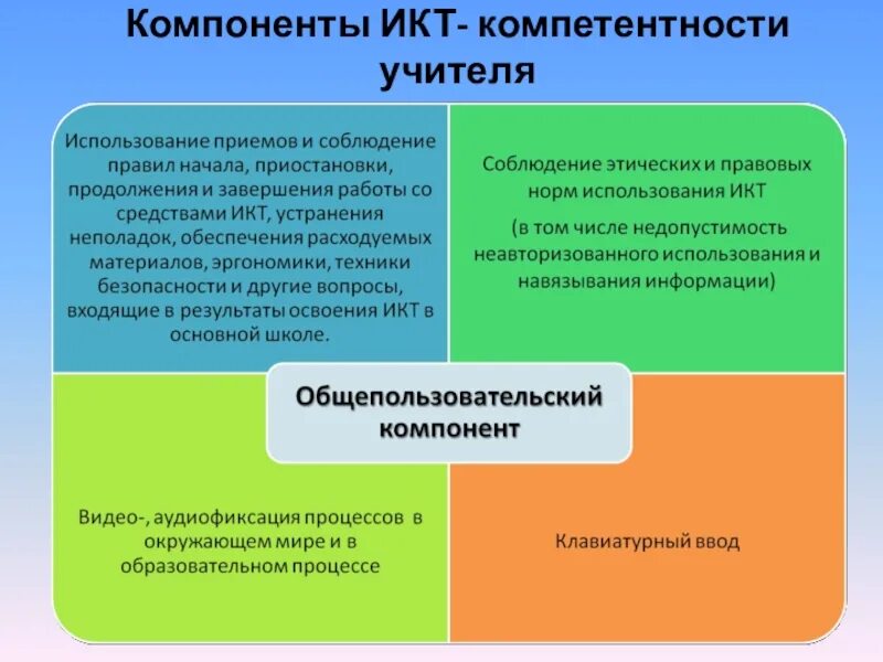 Компоненты ИКТ – компетентности учителя. ИКТ-компетентность педагога это. К ИКТ компетентности учителя относится. Уровни ИКТ-компетентности учителя. 19 что относится к составляющим цифровой компетентности