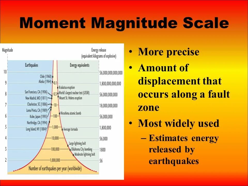 4 магнитуда землетрясения. Moment magnitude Scale. Магнитуда землетрясения. Магнитуда землетрясения шкала. Earthquake Richter magnitude Scale.