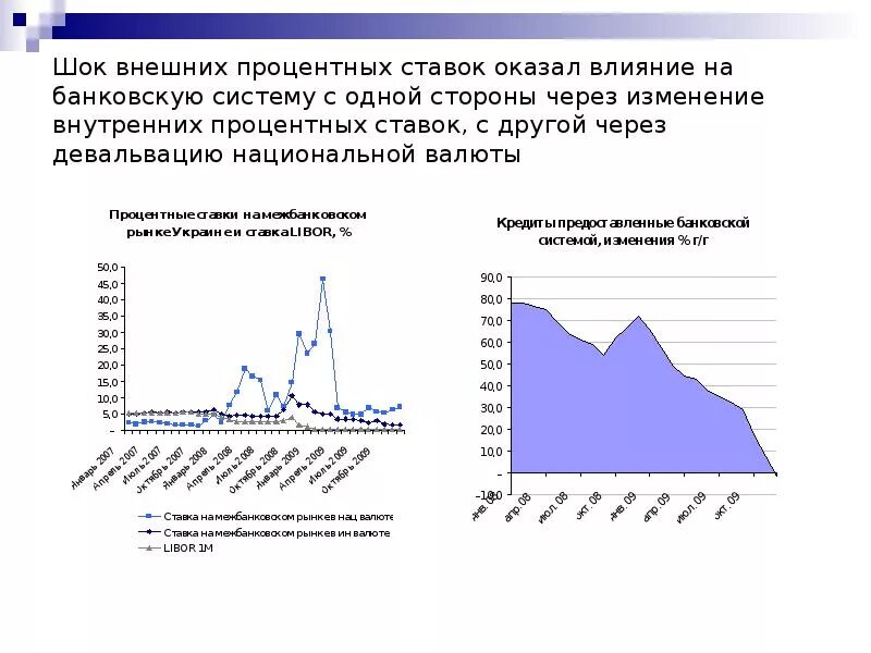 Уровень изменения процентных ставок. Зависимость ВВП от процентной ставки. Внешние Шоки в экономике это. Наибольшее влияние изменение процентной ставки. Внешний ШОК.