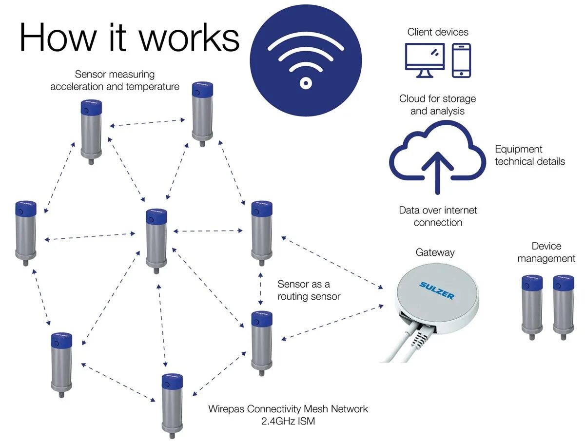 Wireless monitoring. Iot wireless transmission data. how to build iot monitoring. spm condition monitoring solution. the equipment for measurements.