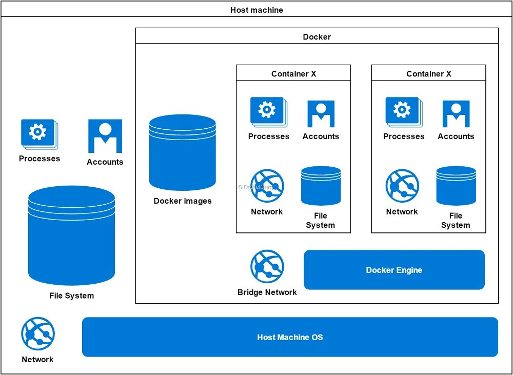 Docker container files