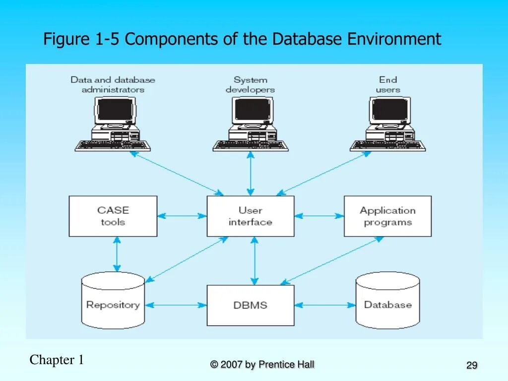 Database Management System. Database components. DBMS модель. What is database. Database fields