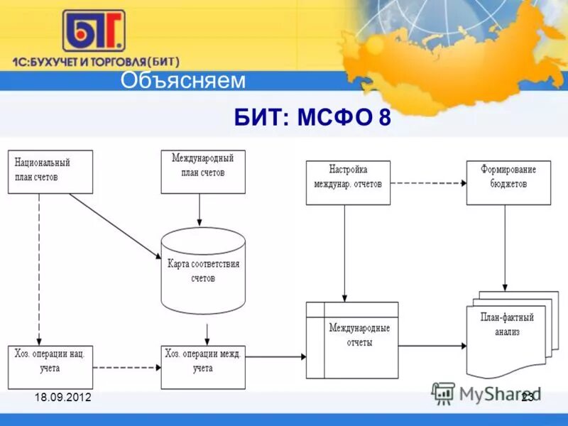 Операционные сегменты. Формирования отчетности по операционным сегментам МСФО. Международный план счетов в МСФО. Порядок формирования отчетности по операционным сегментам МСФО. МСФО 8.