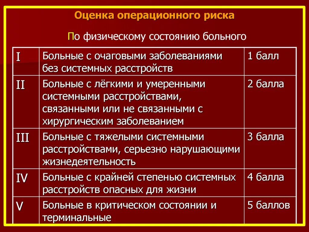 Степень сложности операции