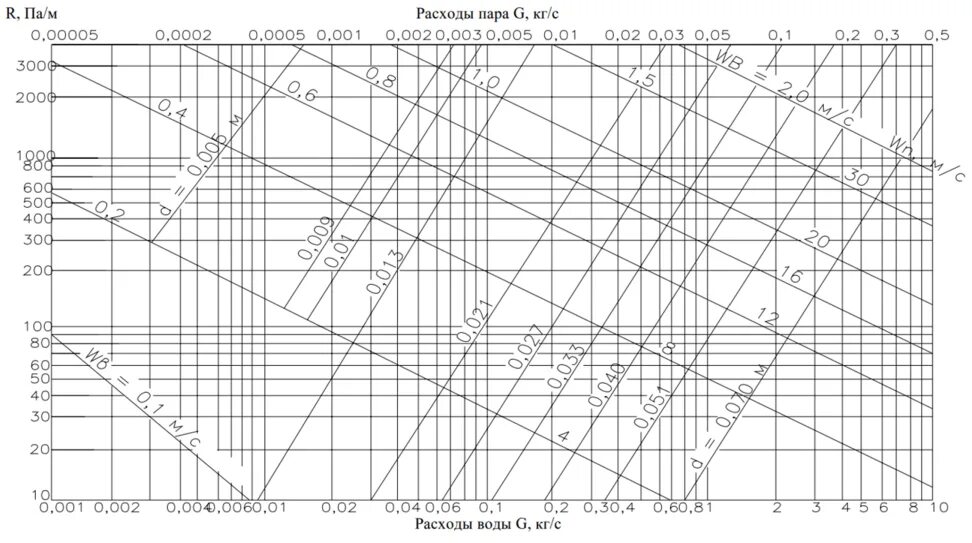 Номограмма для гидравлического расчета трубопроводов тепловых сетей. Номограммы для гидравлического расчета тепловых сетей. Номограммы для гидравлического расчета трубопроводов r407c. Номограмма для определения диаметра трубопровода. 3.05 03 85 тепловые сети